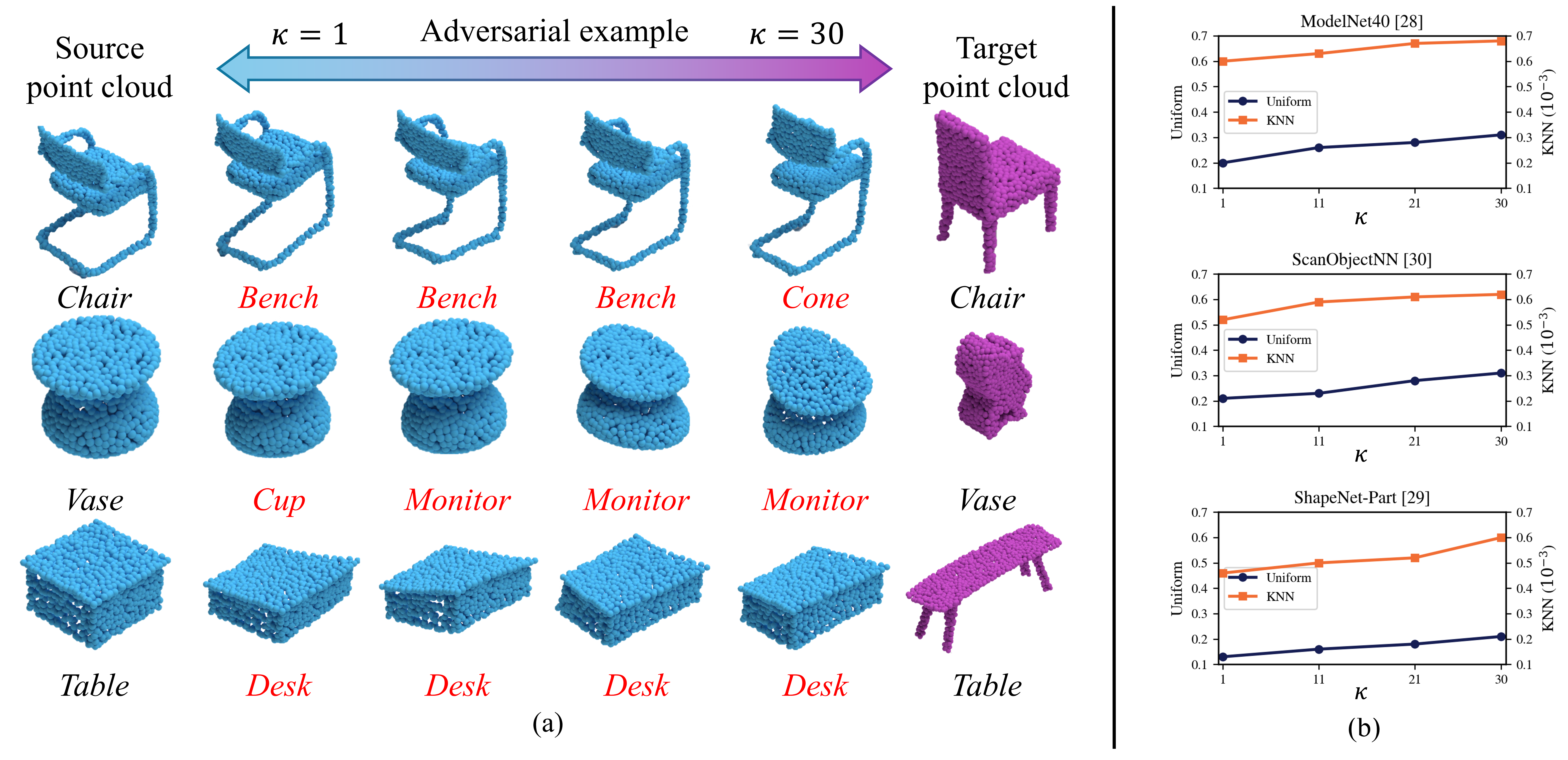 Effect of the margin parameter on deformable adversarial perturbations.