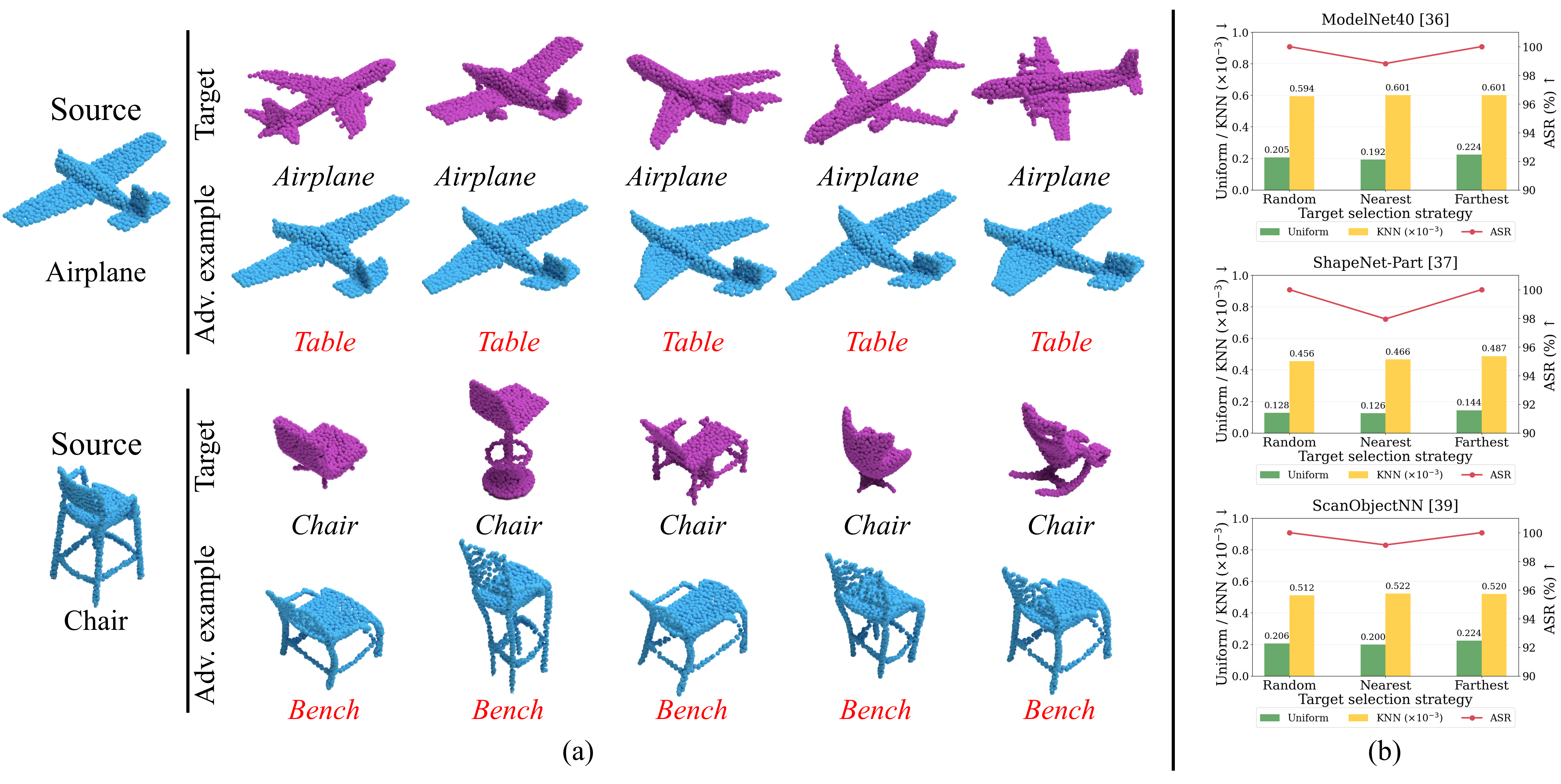Effect of target instance selection on deformable adversarial perturbations.