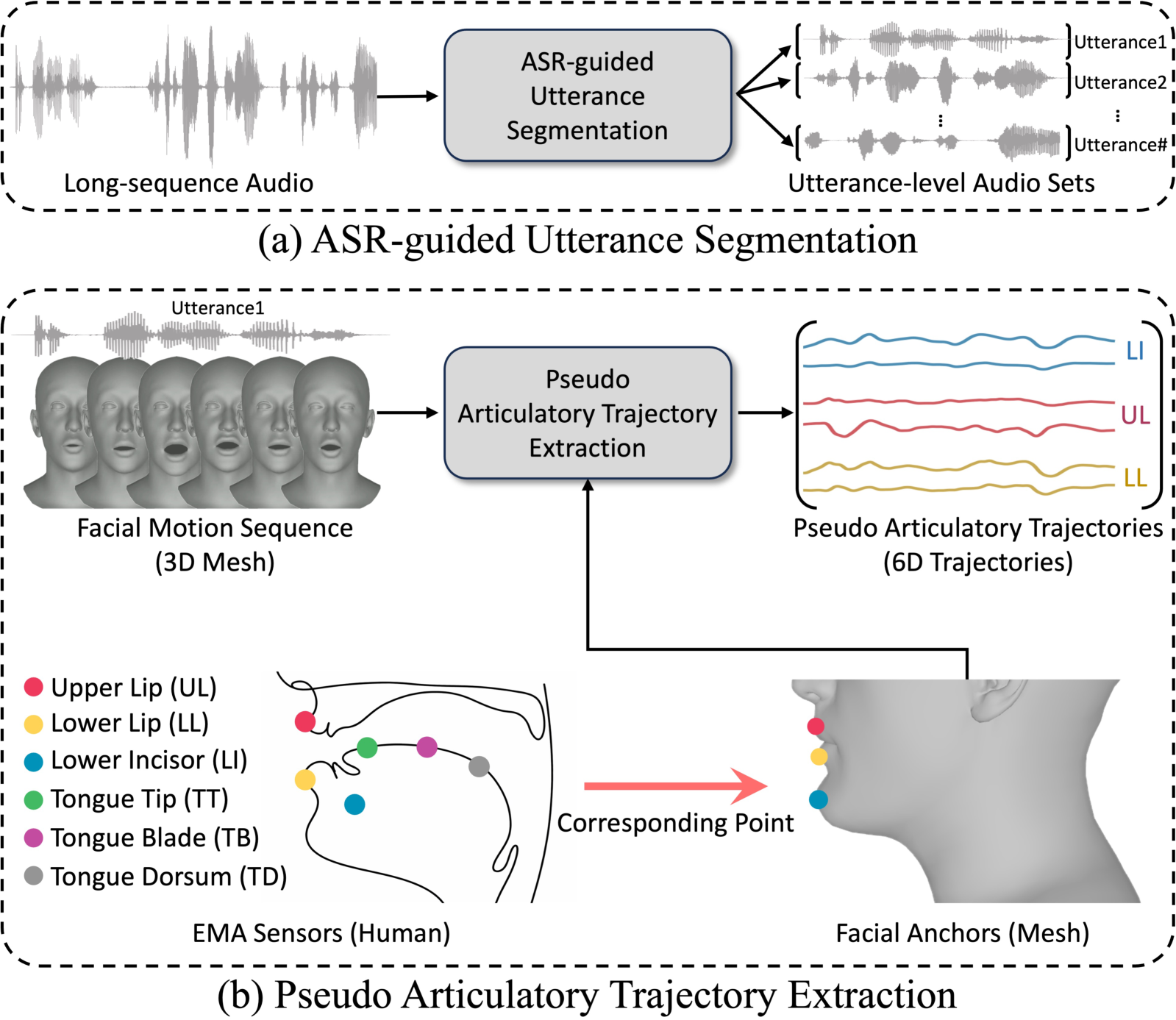 The ArtBoost pipeline: ASR-guided segmentation produces utterance-level clips, facial anchors are tracked to obtain articulatory trajectories, and the pseudo labels are used to pre-train the AAI model prior to EMA adaptation.