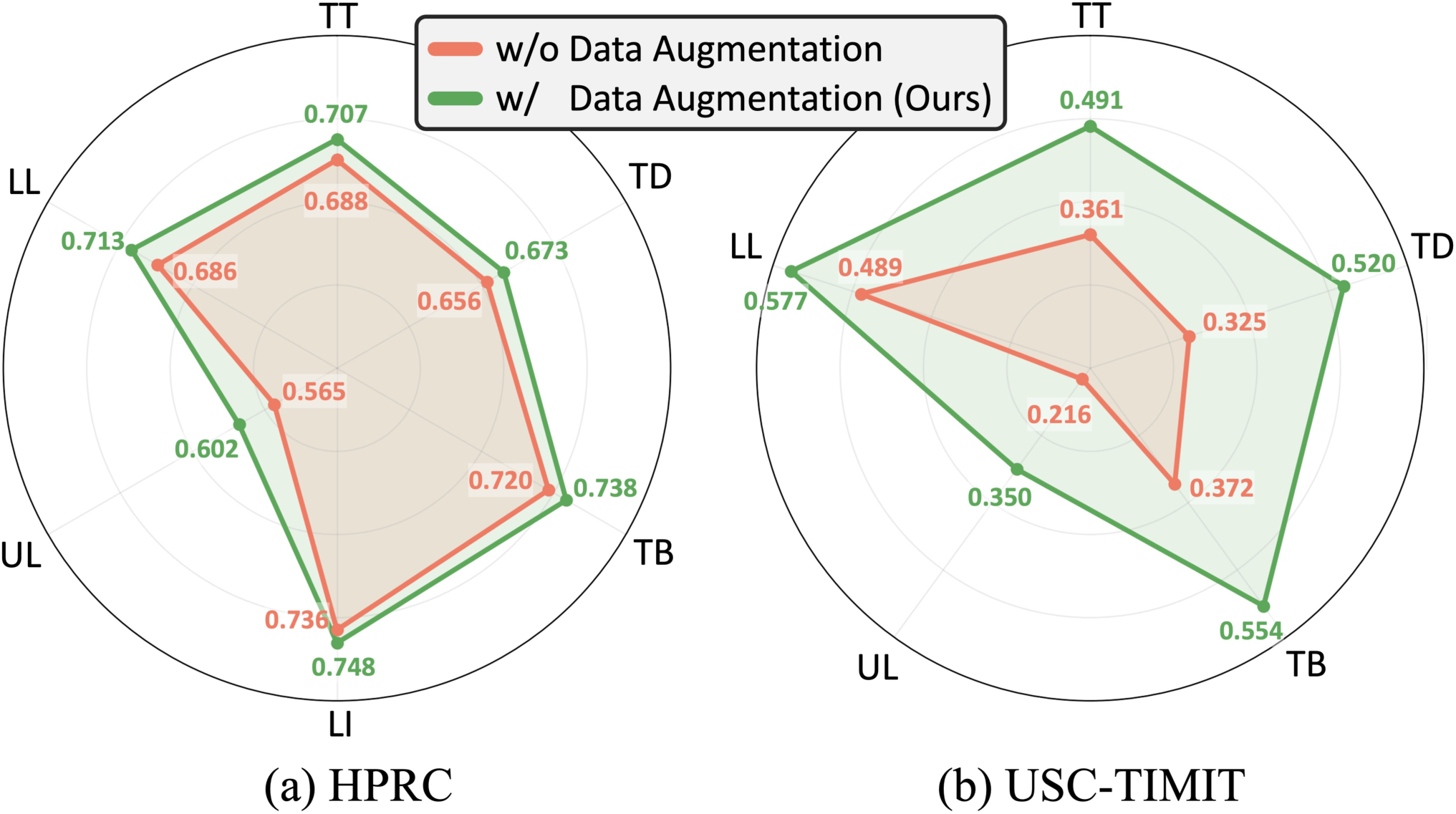 Articulator-wise PCC across EMA trajectories, comparing models with and without ArtBoost augmentation.