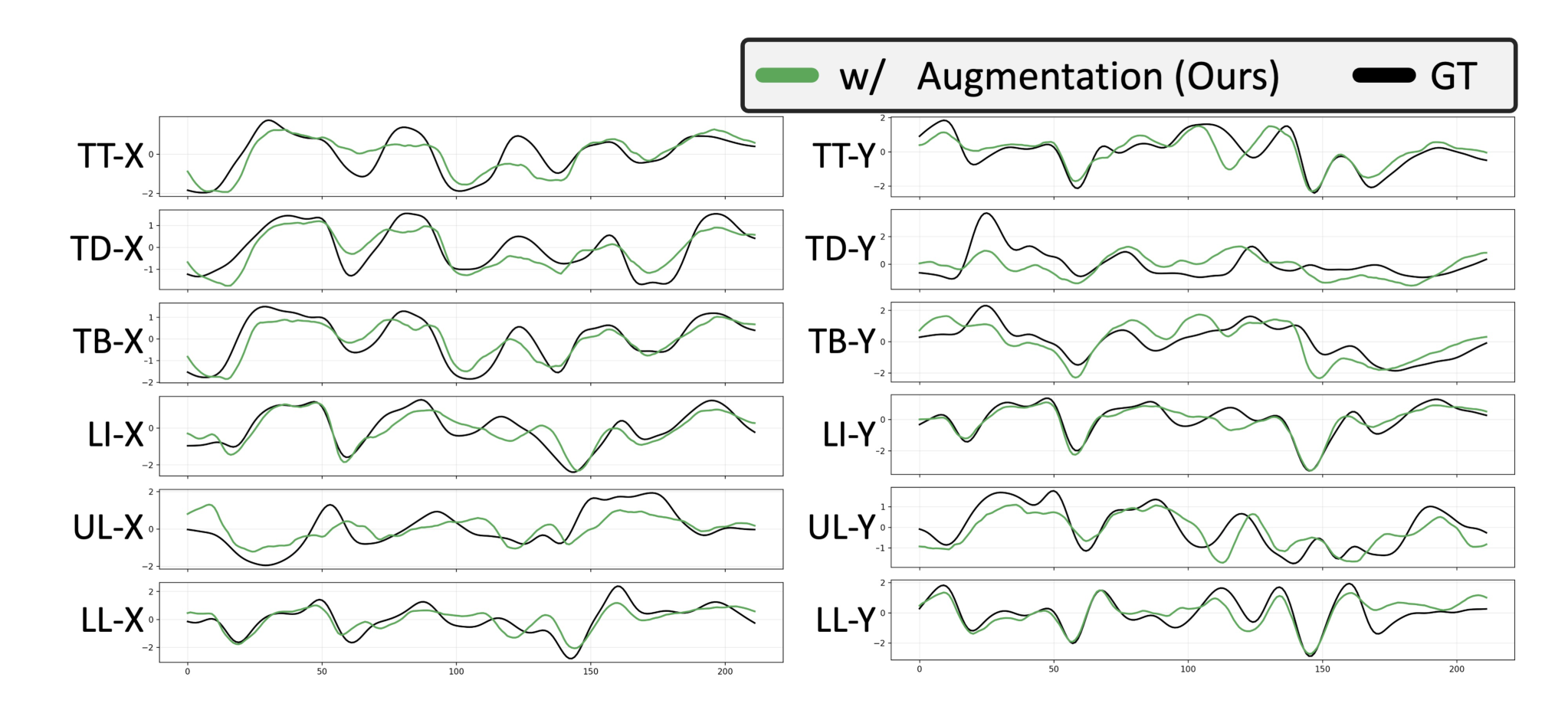 Qualitative comparison of predicted and ground-truth EMA trajectories on HPRC across protrusion and aperture channels for multiple articulators.