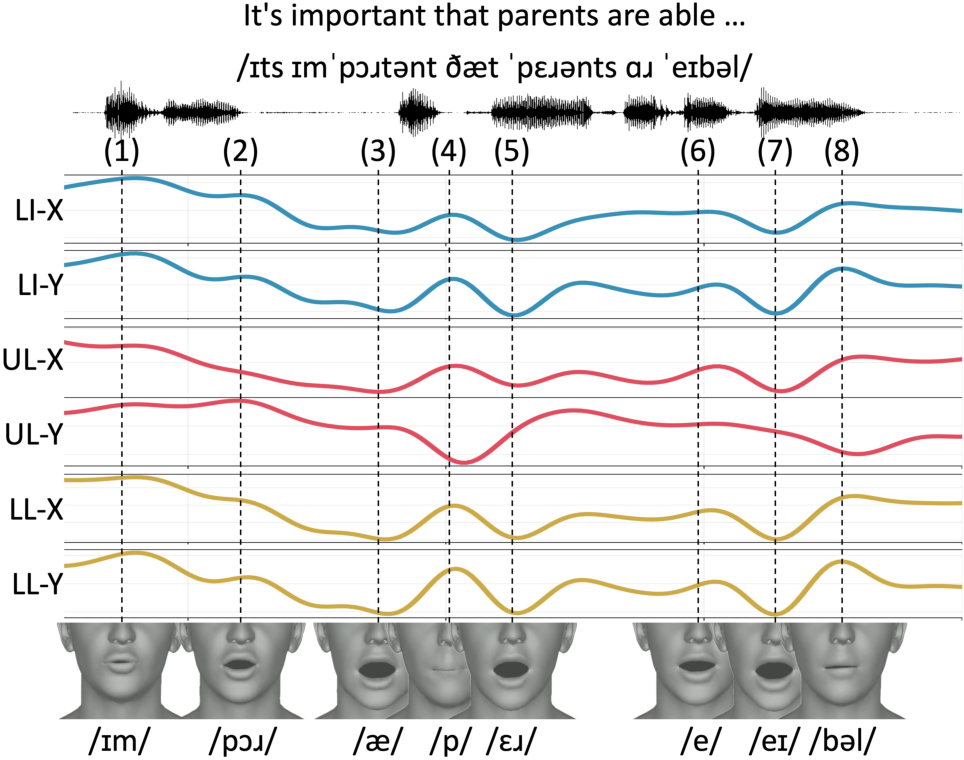 Visualization of pseudo trajectories (LI/UL/LL) extracted from speech-mesh data alongside the corresponding 3D facial mesh renderings.