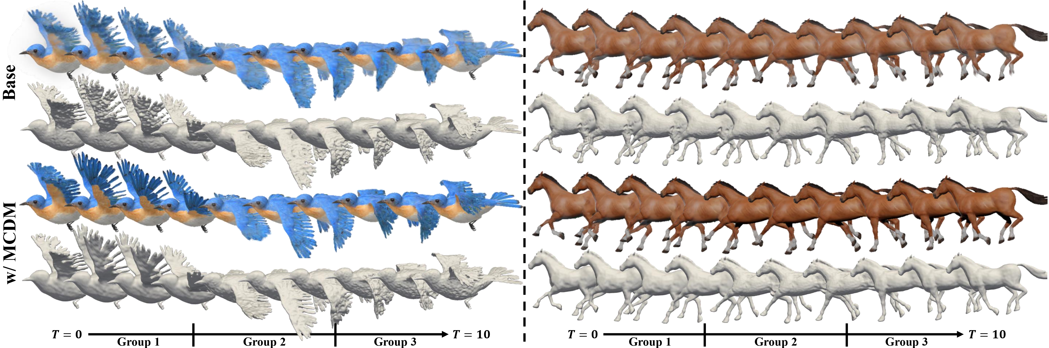 Ablation on MCDM: baseline vs. multi-canonical deformation across an extended temporal sequence.