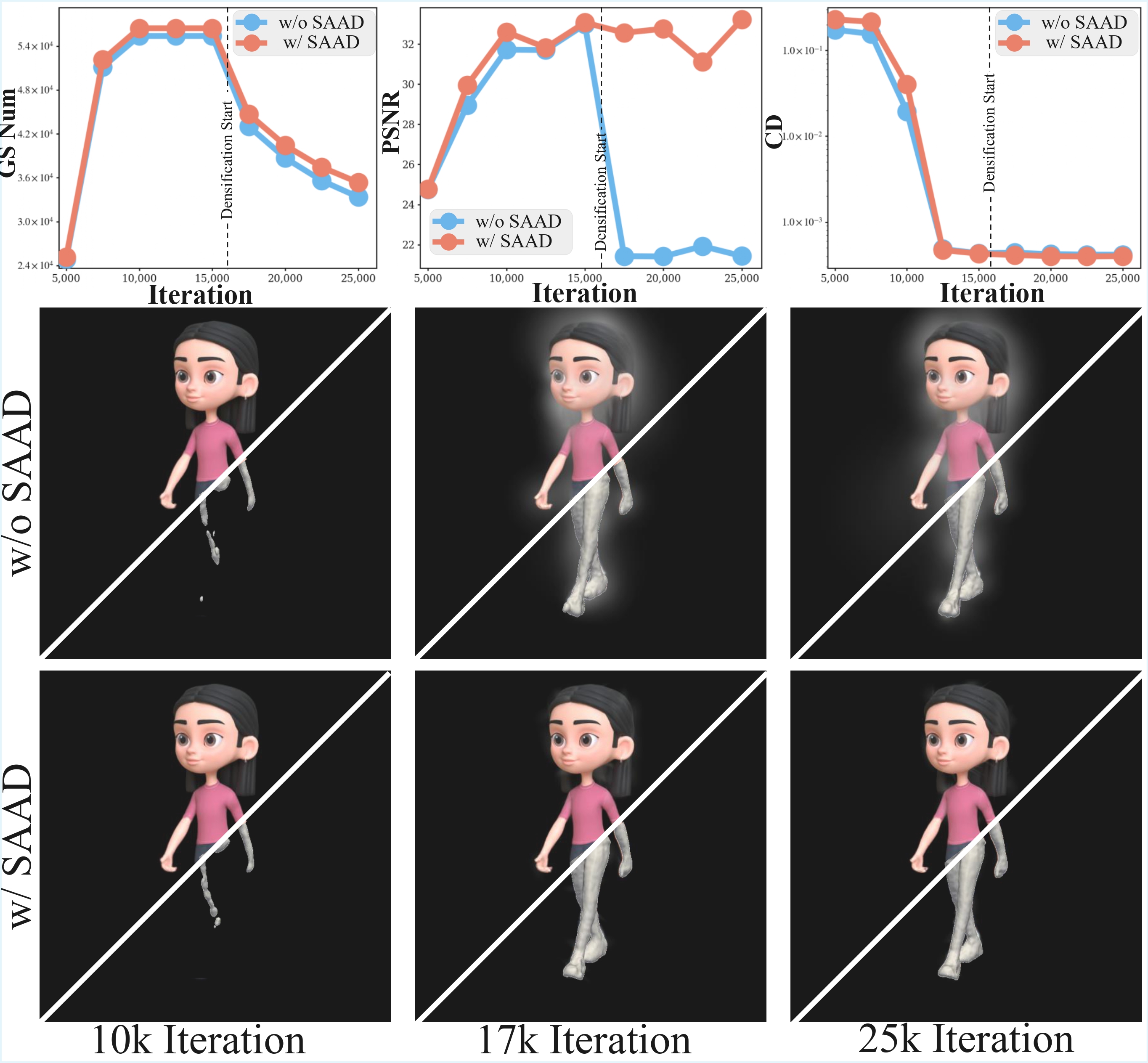 Ablation on SAAD: isotropic densification vs. surface-aligned anisotropic densification.