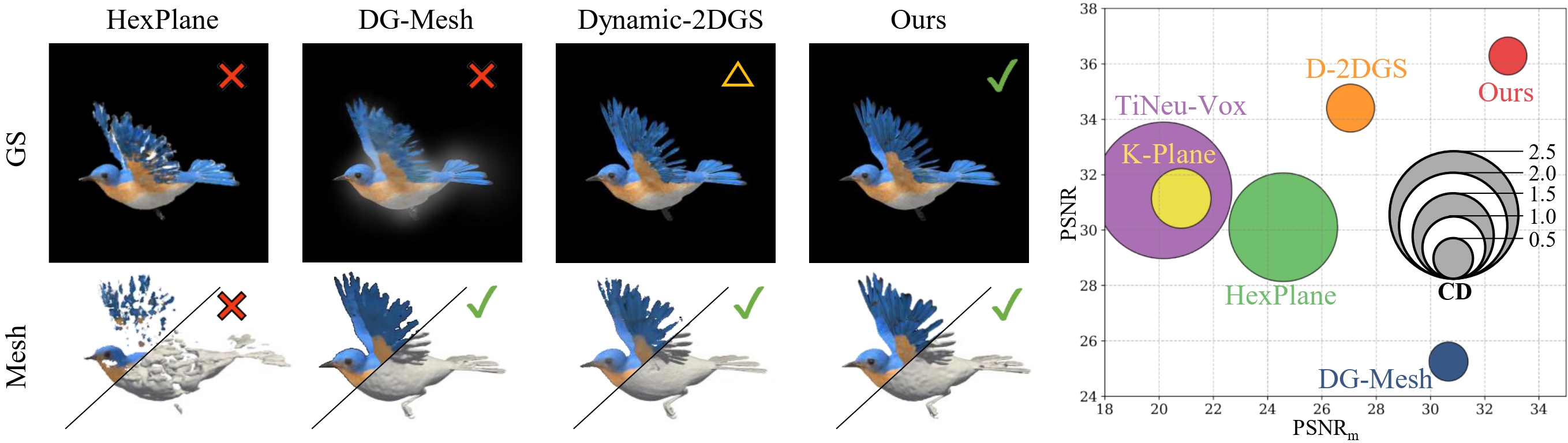 Our method achieves both high-fidelity rendering and geometrically accurate mesh reconstruction, resolving the trade-off inherent in prior dynamic Gaussian Splatting methods.